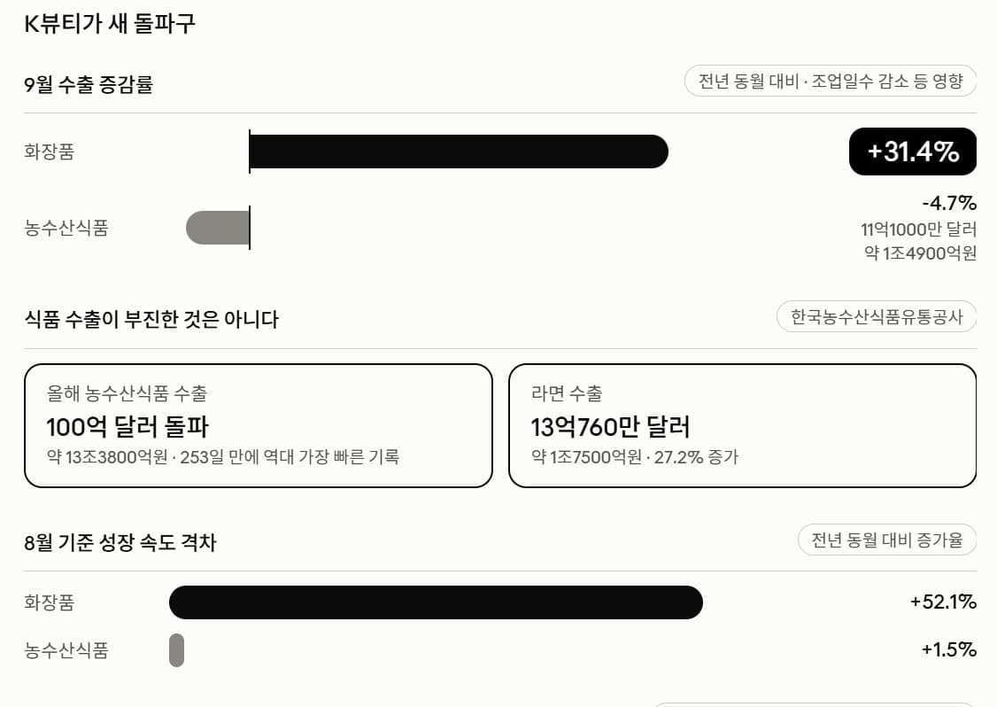 식품기업, K뷰티 수출 호황에 신성장 동력 확보