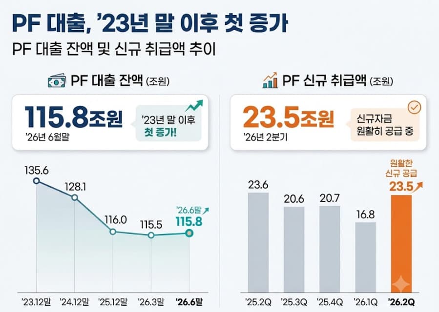 주거 PF 자기자본비율 규제 2년 유예 확정