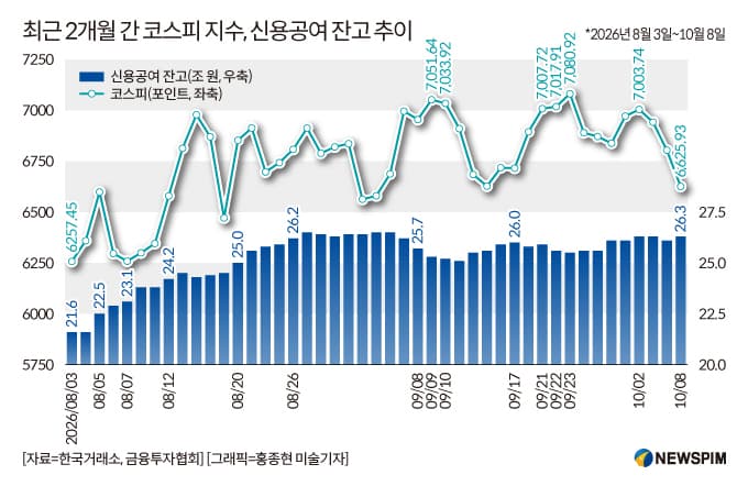 빚투 4.7조 급증, 급락장에 반대매매 압력