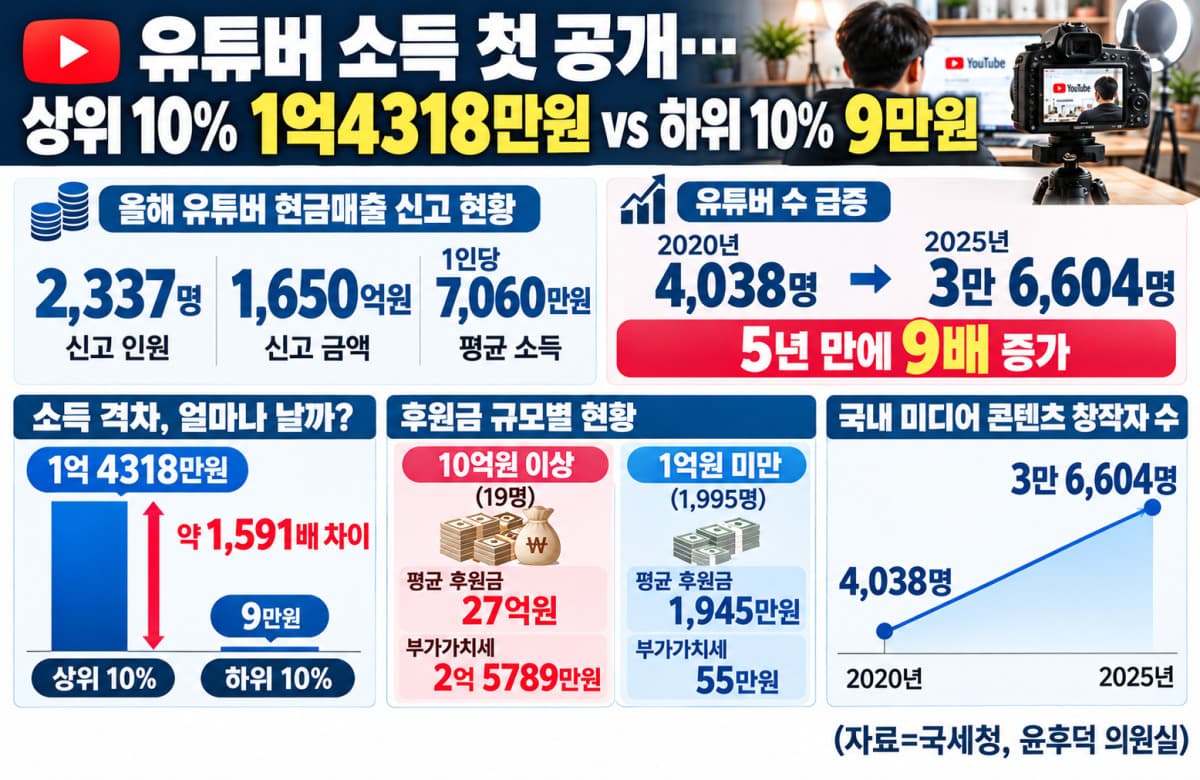 유튜버 소득 첫 공개, 상위 10% 1억4318만원