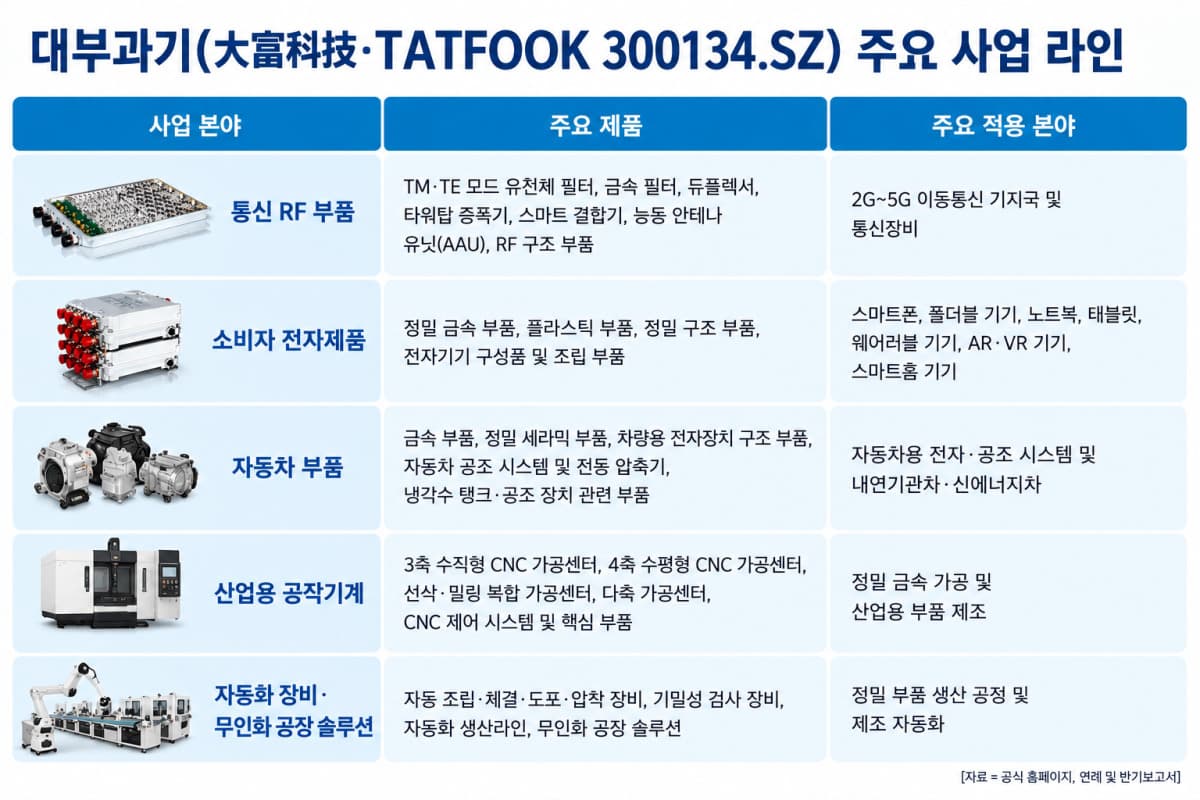 화웨이 RF필터 20년 협력사 대부과기, 사업 다각화 추진