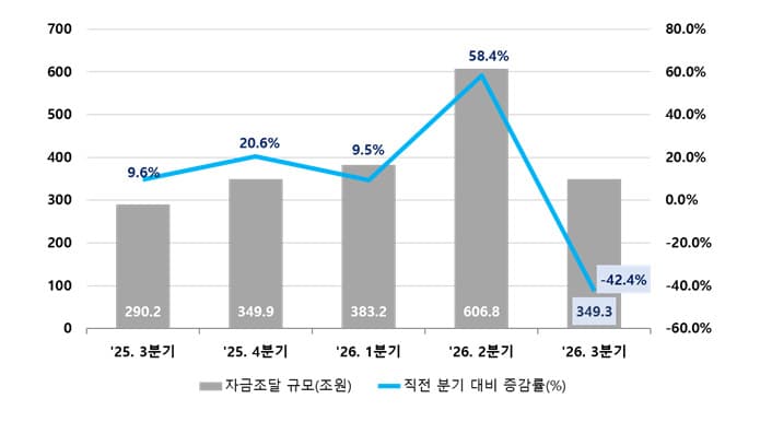 3분기 단기사채 349.3조, 증권사 130.5조 최다