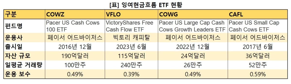 고금리 고착화에 월가, 현금흐름 ETF로 투자 전환