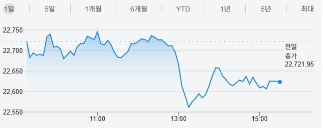 인도증시, 외인 사상 최대 유출에 하락