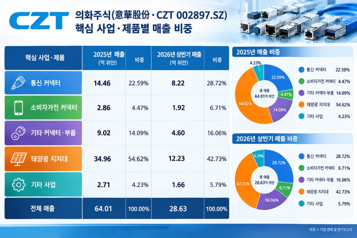 의화주식, 화웨이 등 고객 확보로 점유율 안정화