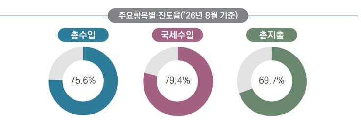 세수 증가에도 중앙정부 채무 1372조