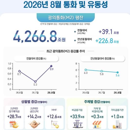 8월 M2, 반도체 자금 유입에 39.1조원 증가