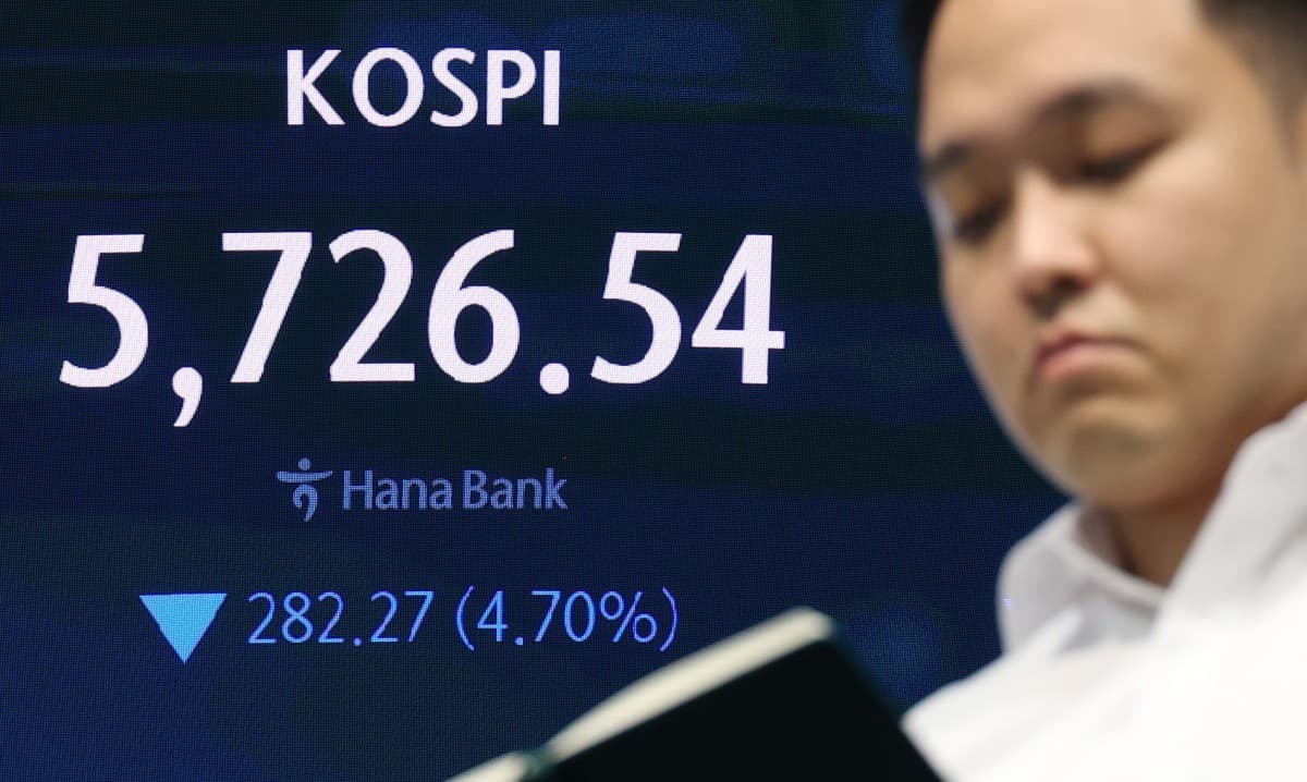 코스피 시총 4600조 하회, 일주일 새 1000조 증발