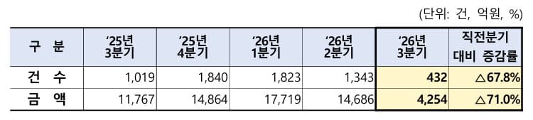3분기 주식관련사채 권리행사 71% 감소