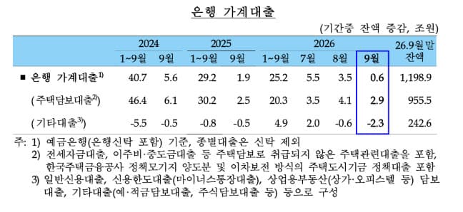 9월 은행 가계대출 6000억원 증가