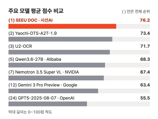 시선AI, OCR 벤치마크 1위 달성