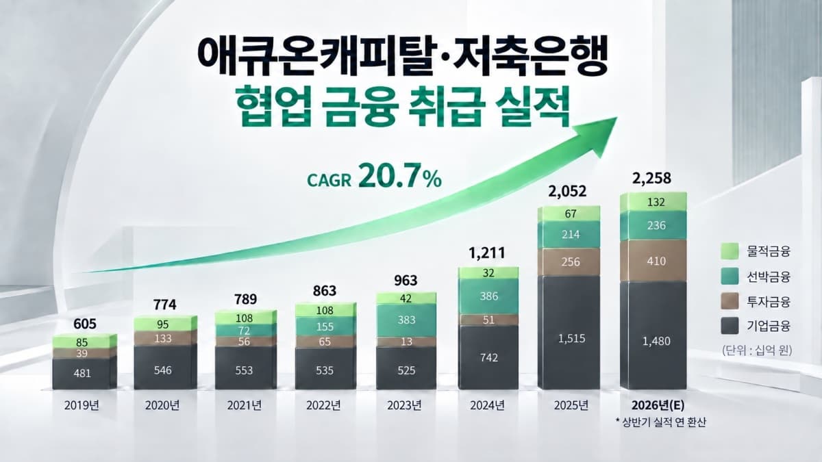 애큐온 계열, 협업금융 2조원 돌파
