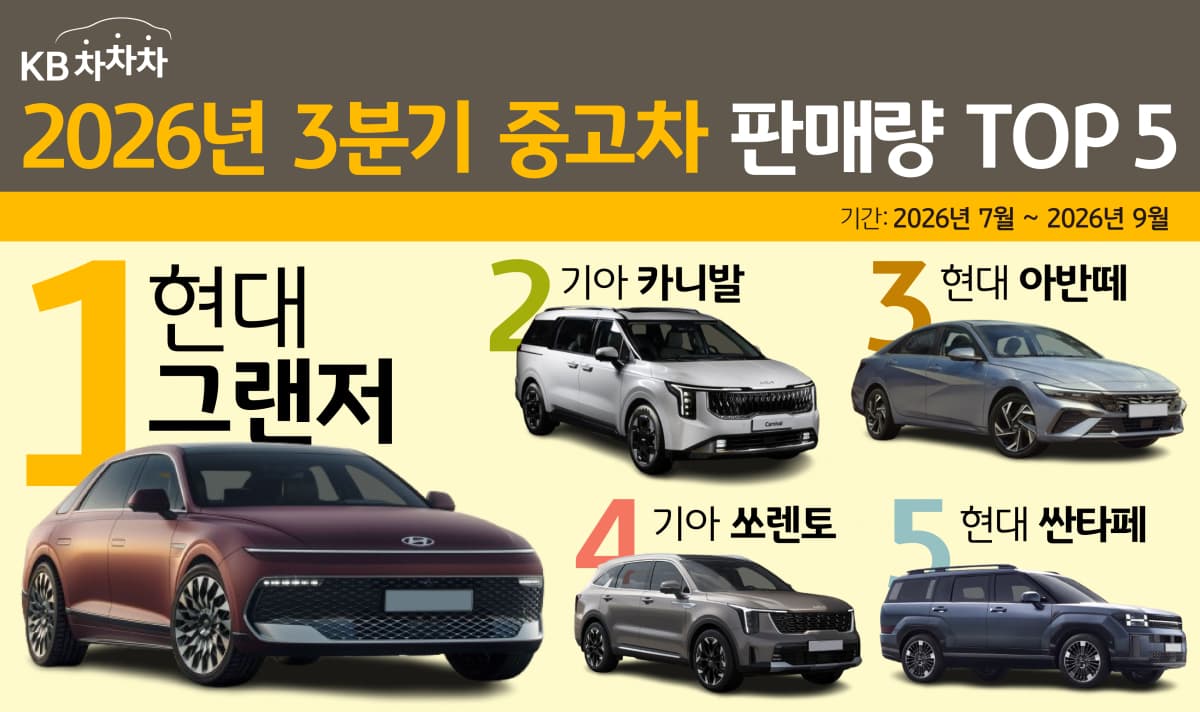 KB차차차 3분기 판매 1위, 현대 그랜저