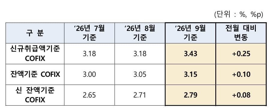 코픽스 3.43%로 2년 3개월 만에 최고치