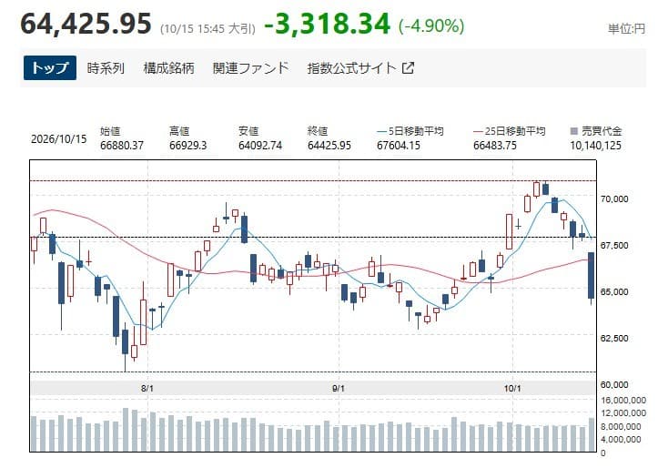 닛케이, 코어위브 쇼크에 4.9% 급락