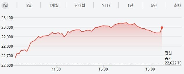 인도증시, 반AI 열풍에 4개월 만에 최대 상승
