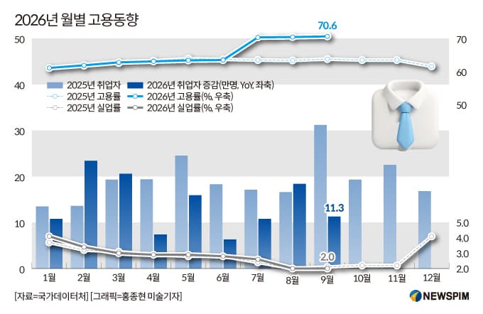 9월 청년 취업자 47개월 연속 감소