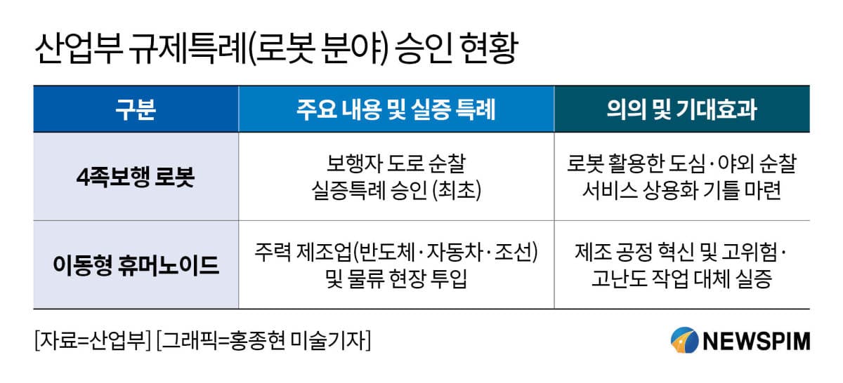 휴머노이드 로봇 규제 완화, 3.4조 예산 투입
