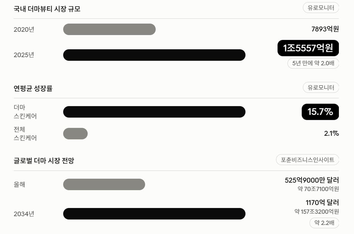 K뷰티, 더마·의료기기 확장으로 수출 15조 돌파