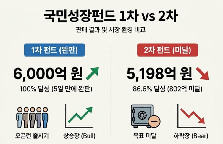 2차 국민성장펀드, 수익률 부진에 완판 실패