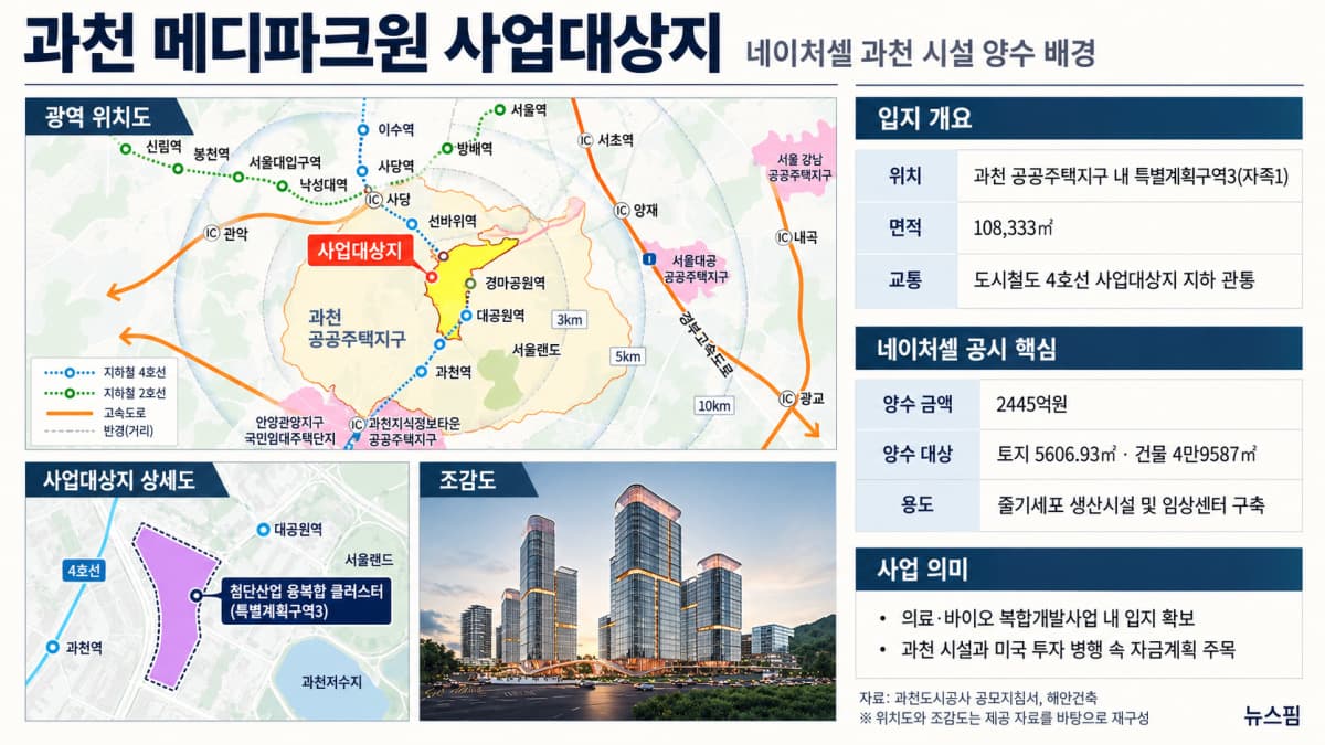 네이처셀, 과천 생산시설 2445억 원에 양수