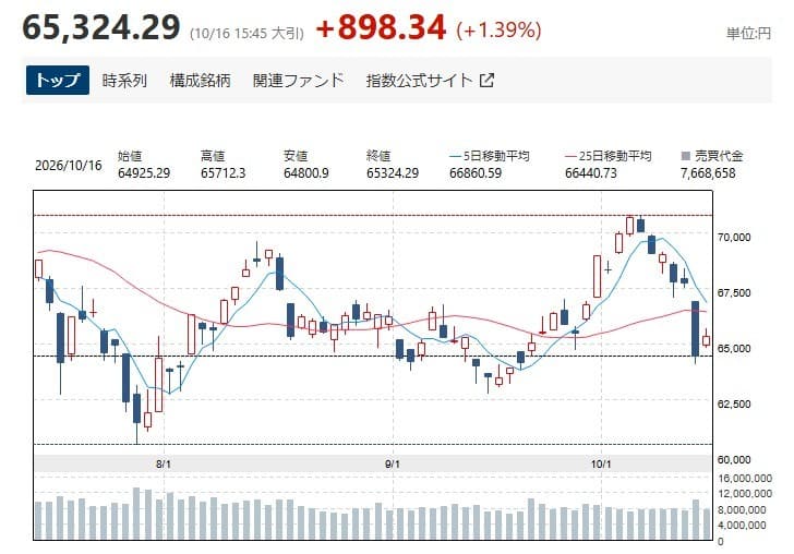 닛케이, AI 우려 완화로 7일 만에 반등