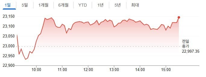 인도 IT주, 호실적에 18년 만에 최대 주간 상승