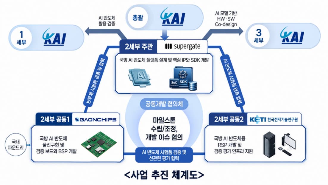 가온칩스, KAI 차세대 무인기용 AI반도체 개발 참여