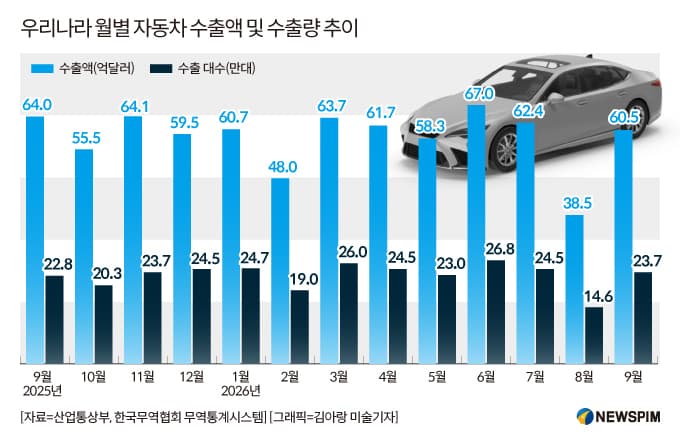 9월 자동차 수출 5.5% 감소, 아시아 급감