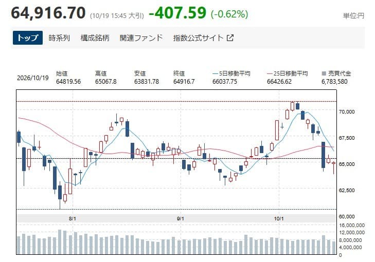 닛케이, 반도체 매도세에 0.6% 하락