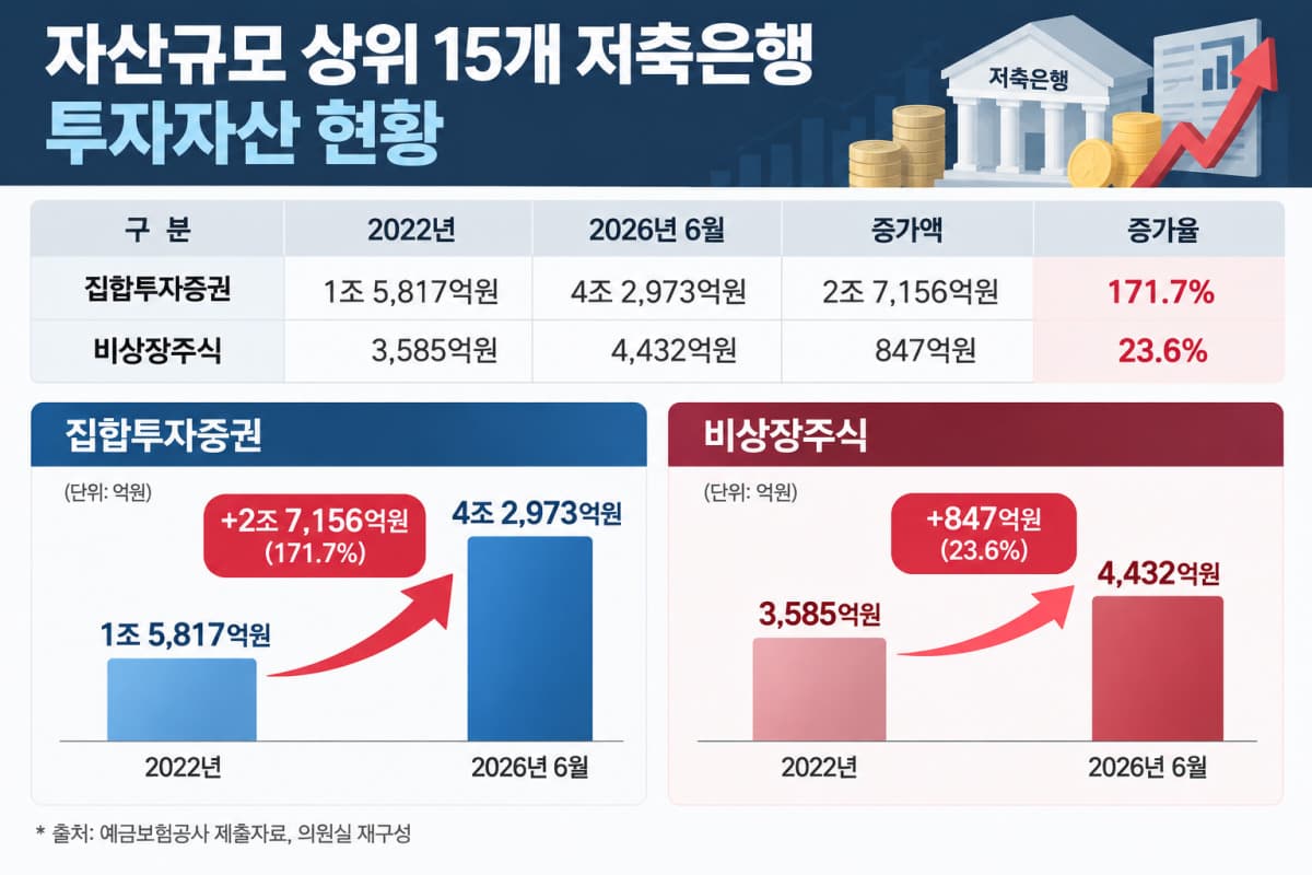 저축은행 위험자산 4년 새 2.7배, 9곳 한도 초과