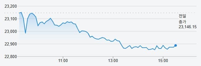 인도증시, 은행 부진·고유가에 1.17% 하락