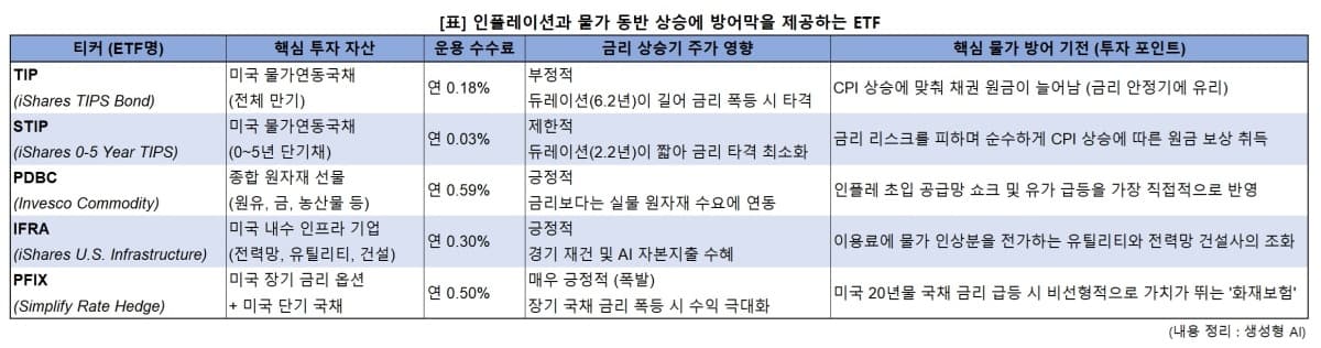 월가, 인플레·금리 상승 대비 원자재·인프라 추천