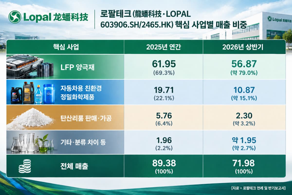 로팔테크, CATL LFP 양극재 공급망 핵심