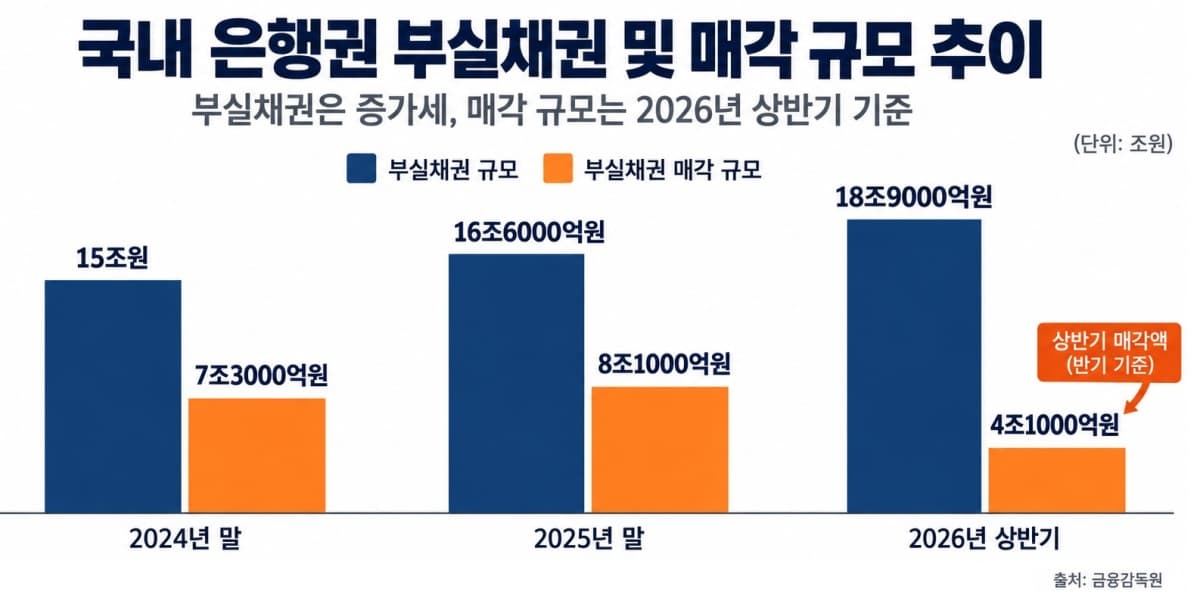 은행권, 부실채권 매각 역대 최대 전망