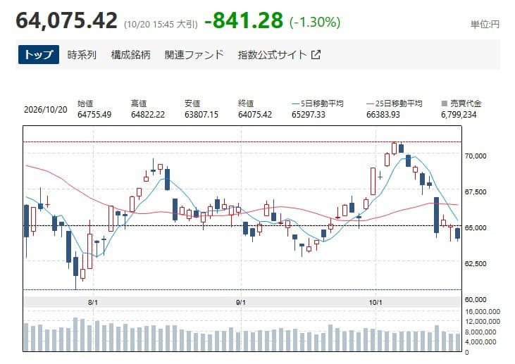 닛케이, AI 투자 부담에 1.3% 하락