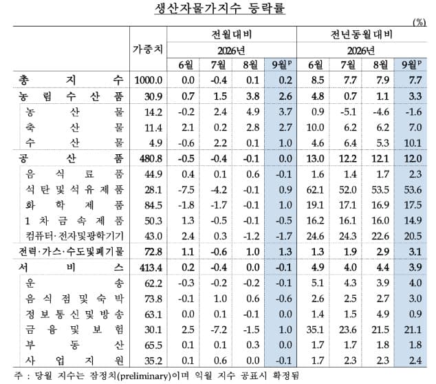 9월 생산자물가, 명절 수요·유가에 0.2% 상승