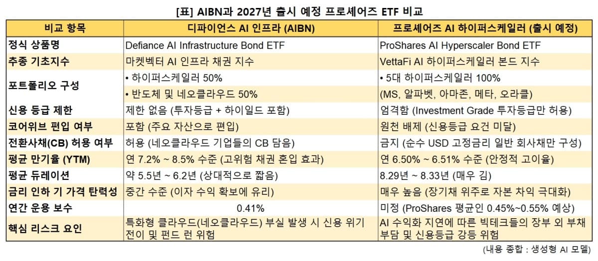 디파이언스, AI 인프라 채권 ETF AIBN 상장