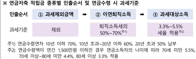 금감원, 연금저축 예상 수령액 차이 주의 당부