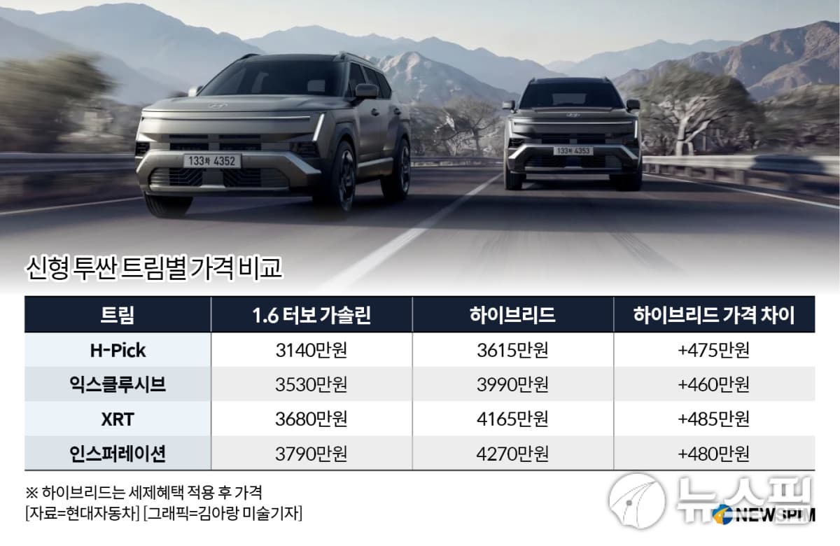 신형 투싼, 스포티지보다 196만원 비싸