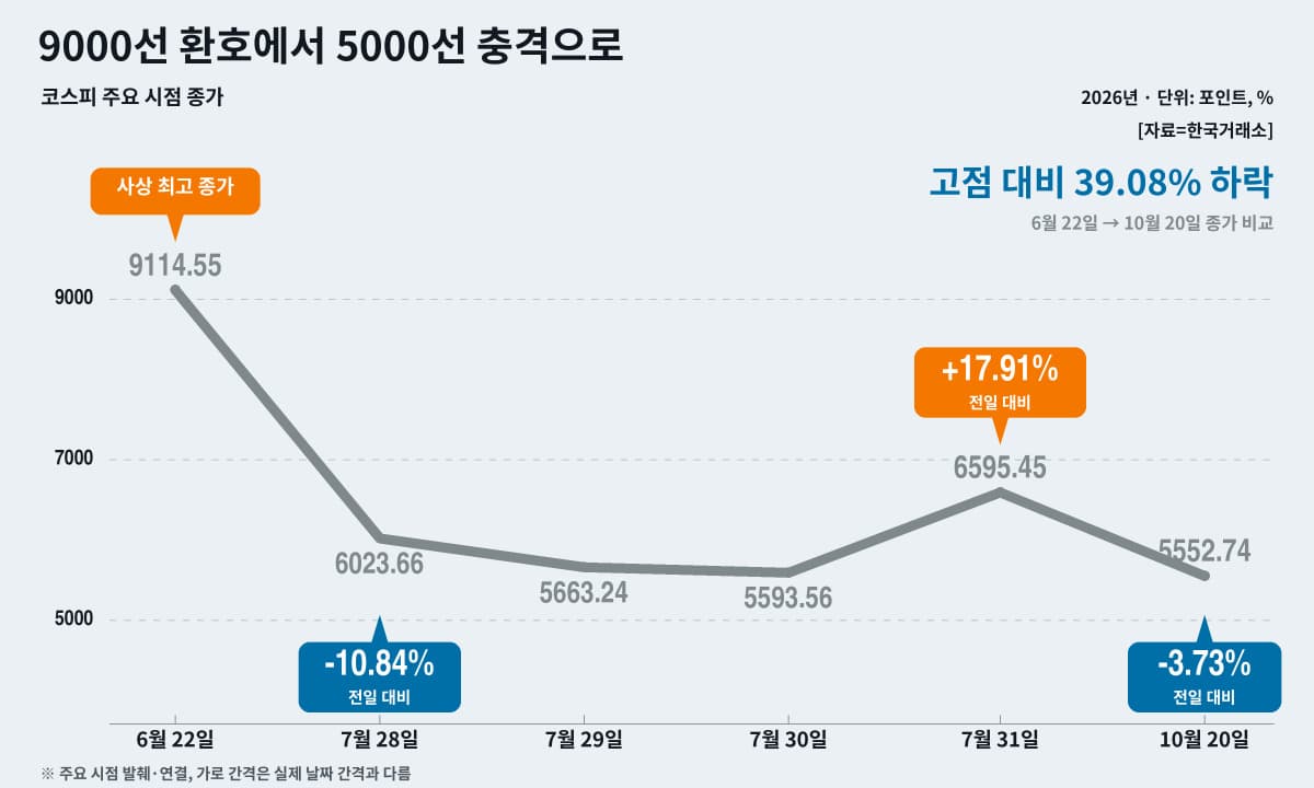 코스피, 실적 괴리·반도체 쏠림에 5000선 추락