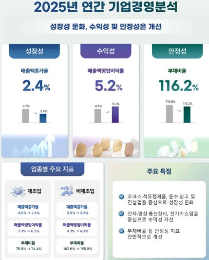 기업 매출 성장 둔화에도 영업이익률 4년 만에 최고