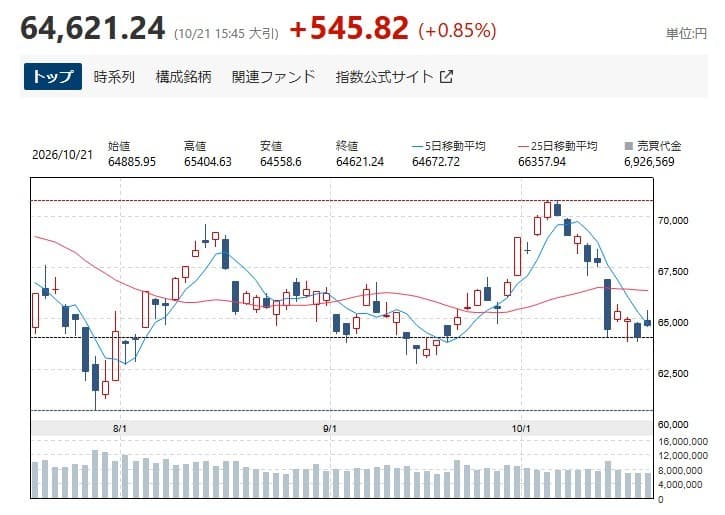 닛케이, AI·반도체주 강세에 0.85% 상승
