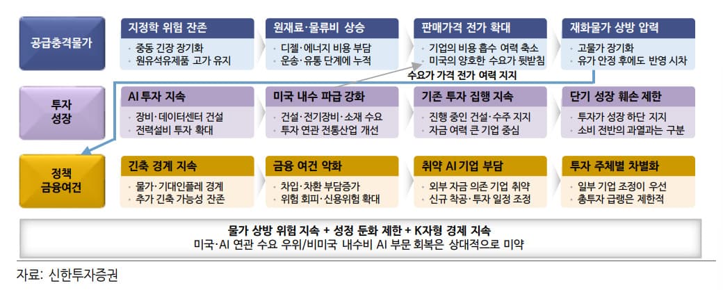 신한투자, 유가발 물가 압력에 한은 추가 인상 전망