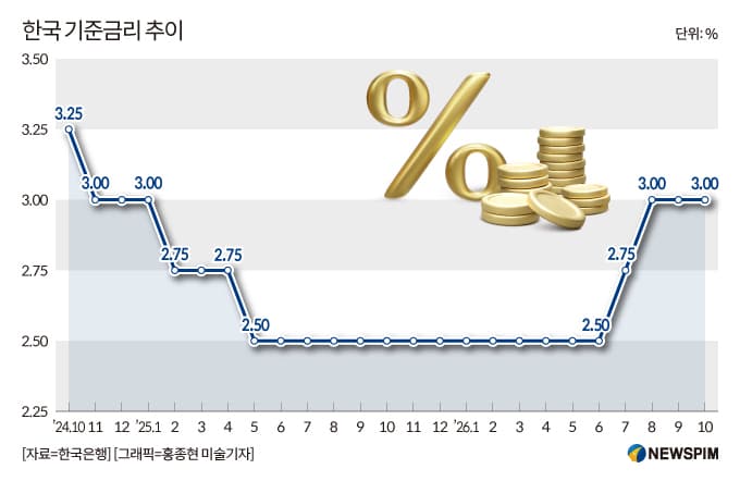 한은, 기준금리 3.0% 동결…추가 긴축 시사