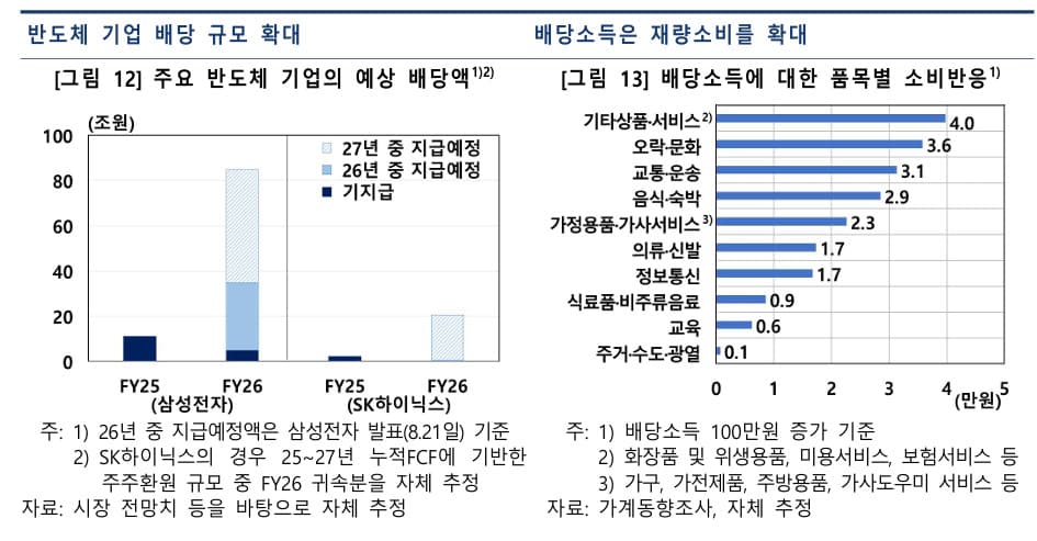 한은, 반도체 호황의 내년 소비 확산 전망