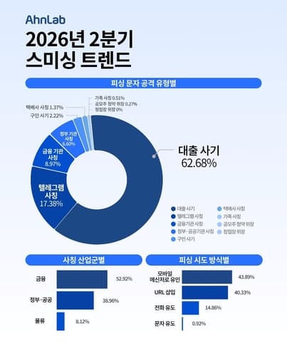 안랩, 대출 사기 피싱 162% 급증 경고