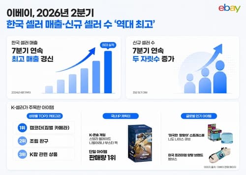 이베이, 한국 셀러 2분기 매출 역대 최대
