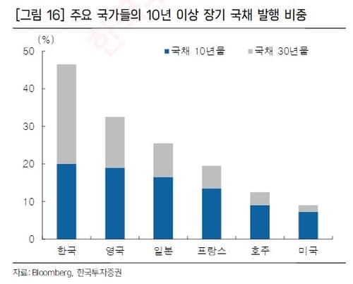 AI 투자 장기채 금리 압박, 단기물 발행 필요