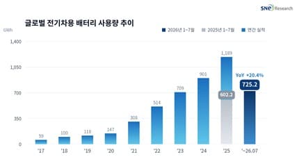 중국, 글로벌 전기차 배터리 점유율 72.8%